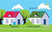 Je ziet hier 2 huizen. Het regent. Het ene huis heeft een regenton geplaatst om regenwater op te vangen. Het andere huis heeft een groen dak en een infiltratiekrat.