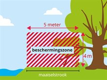 groenprocedure