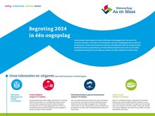 Begroting in 1 oogopslag