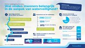 Dit is een infographic met de belangrijkste uitkomsten van de online raadpleging. Je ziet wat volgens inwoners prioriteit heeft bij het stellen van doelen. Hoeveel inwoners hebben meegedaan. Dat inwoners bereid zijn om te investeren. En wie ervoor moet zorgen dat we veilig zijn tegen overstromingen.